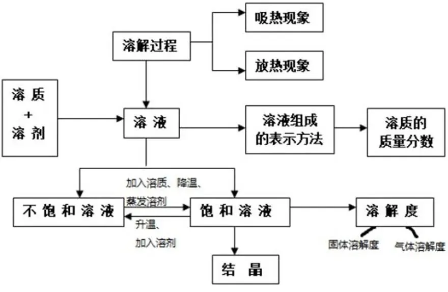 中考化学思维导图 第11张