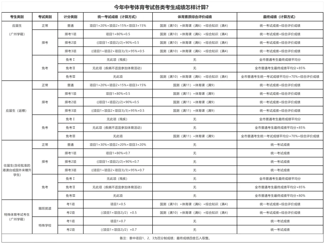 一起来看看!2026广州中考体育项目与评分细则全解析 第3张