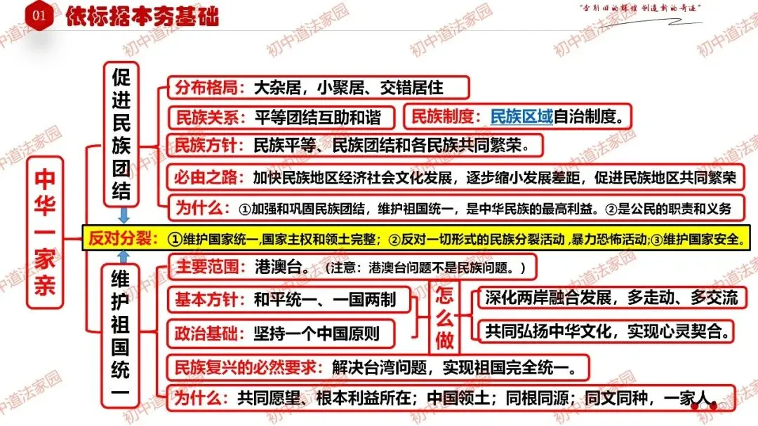 中考政治丨道德与法治一轮复习 专题23 中华一家亲 第6张