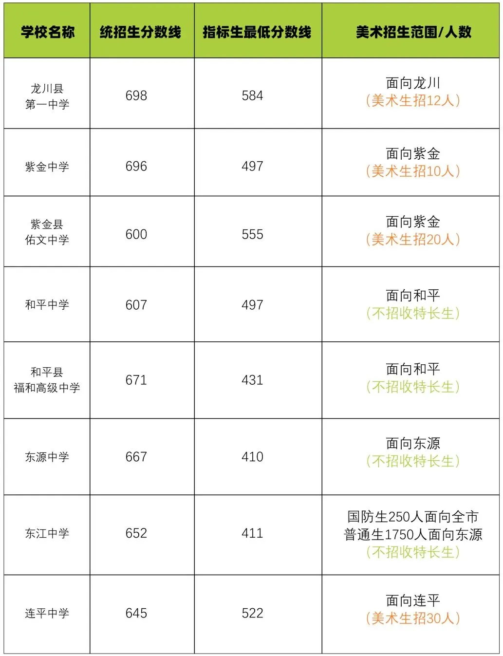 2026河源市高中录取分数线|中考参考 第4张