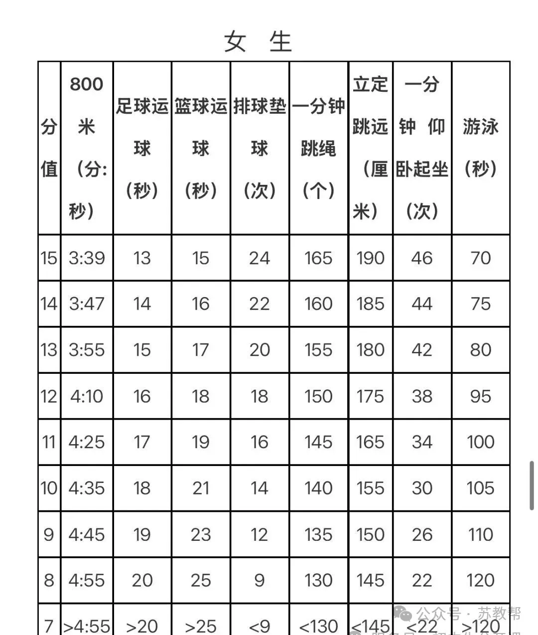 中考体育不参加不得升高中?2026届江苏9市体育中考时间+分值+评分标准公布! 第6张 中考体育不参加不得升高中?2026届江苏9市体育中考时间+分值+评分标准公布! 第6张