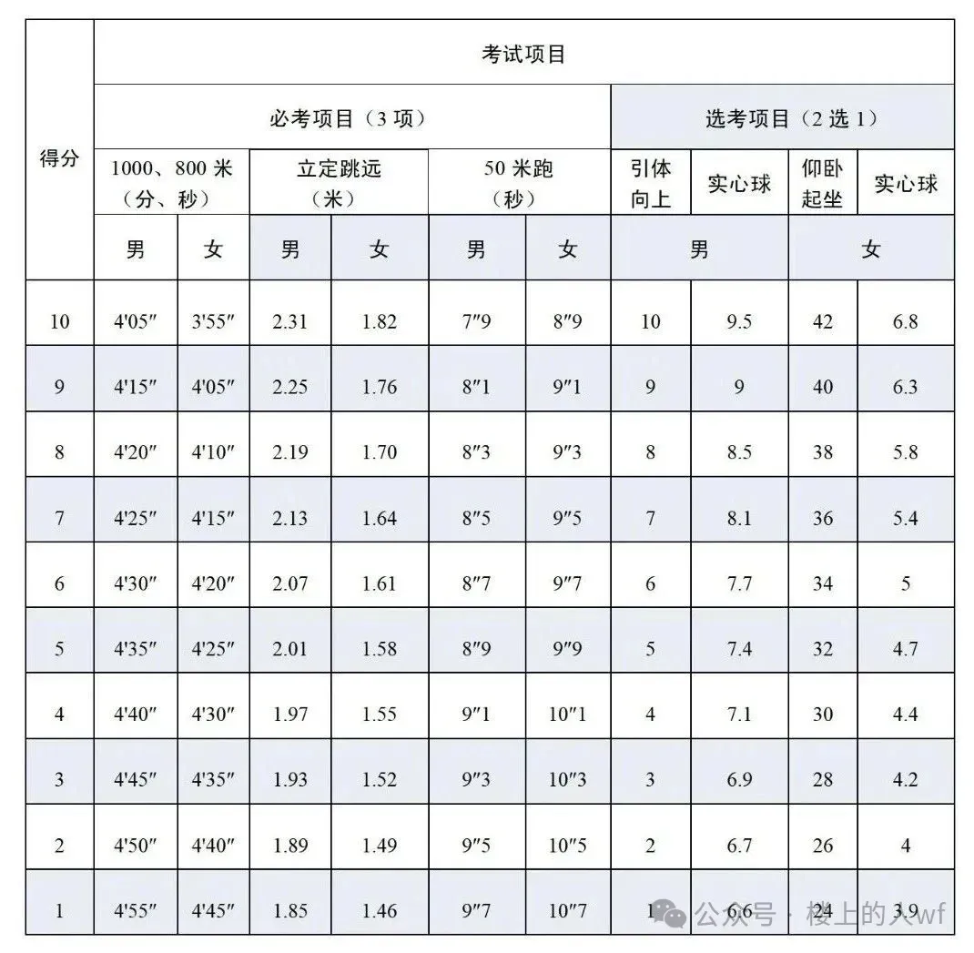 中考体育不参加不得升高中?2026届江苏9市体育中考时间+分值+评分标准公布! 第18张 中考体育不参加不得升高中?2026届江苏9市体育中考时间+分值+评分标准公布! 第18张