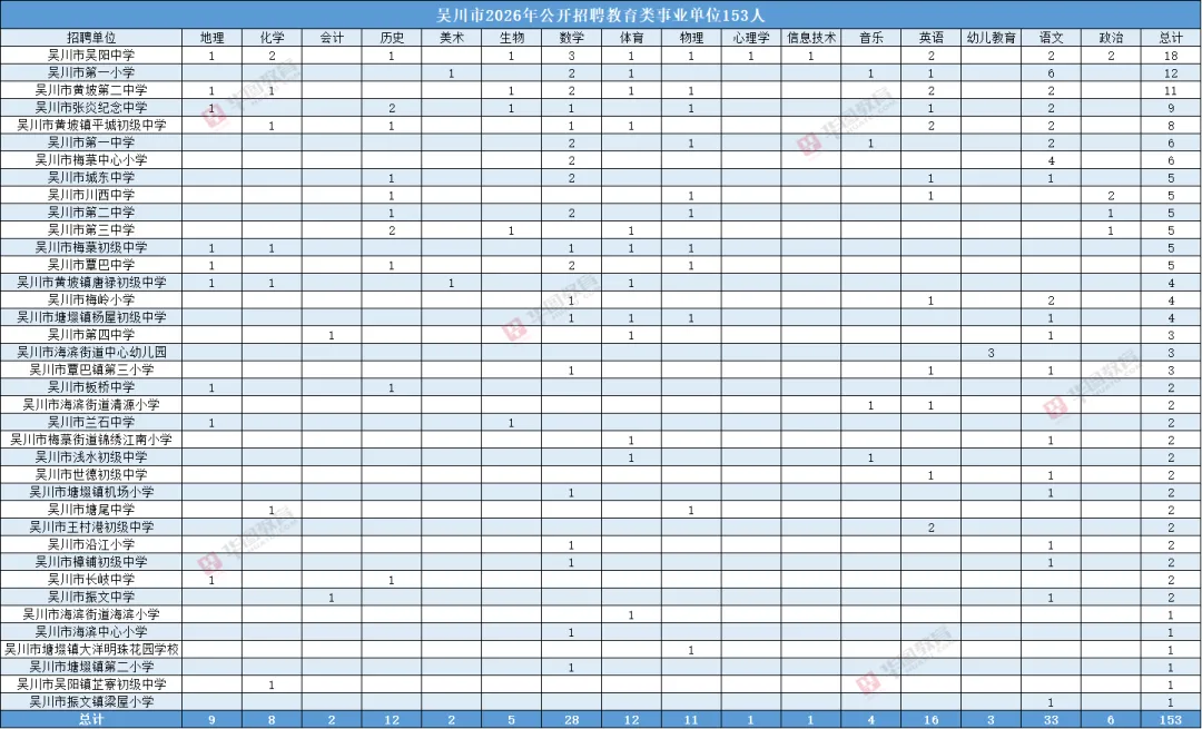 【真题领取】26吴川教师招聘考情分析!往年甄题、笔试内容、入面分数免费领取 第4张
