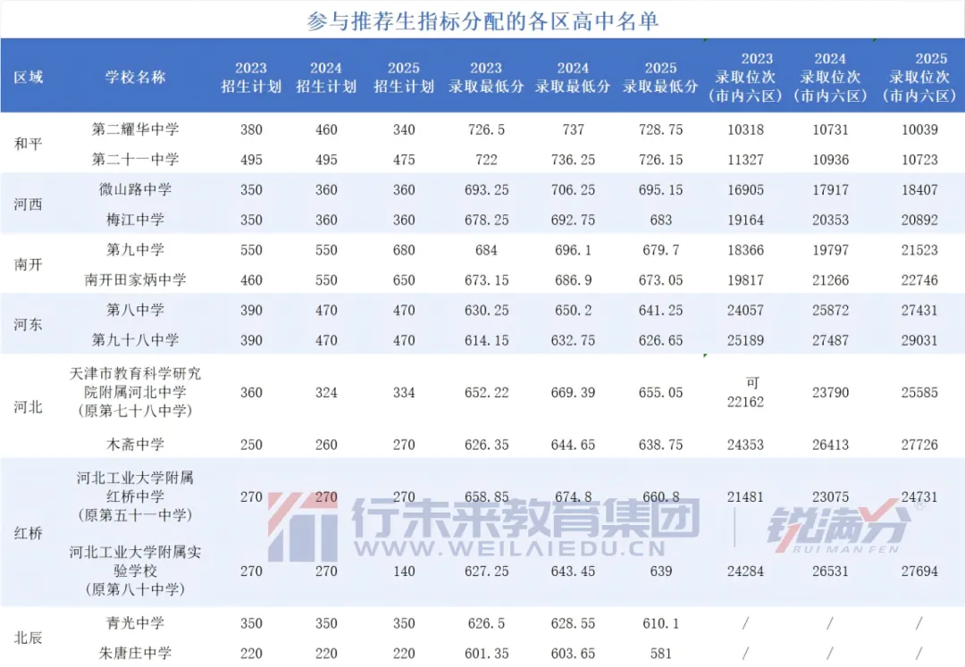 重磅!2026年天津中考迎来重大变革!推荐生直接免试上高中! 第1张 重磅!2026年天津中考迎来重大变革!推荐生直接免试上高中! 第1张