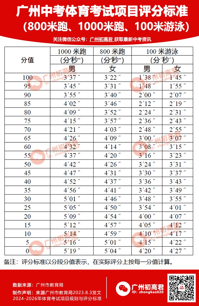 重磅!2026广州中考体育考试指引和问答出炉!带什么证件去考试?着装和用品有何要求? 第3张 重磅!2026广州中考体育考试指引和问答出炉!带什么证件去考试?着装和用品有何要求? 第3张