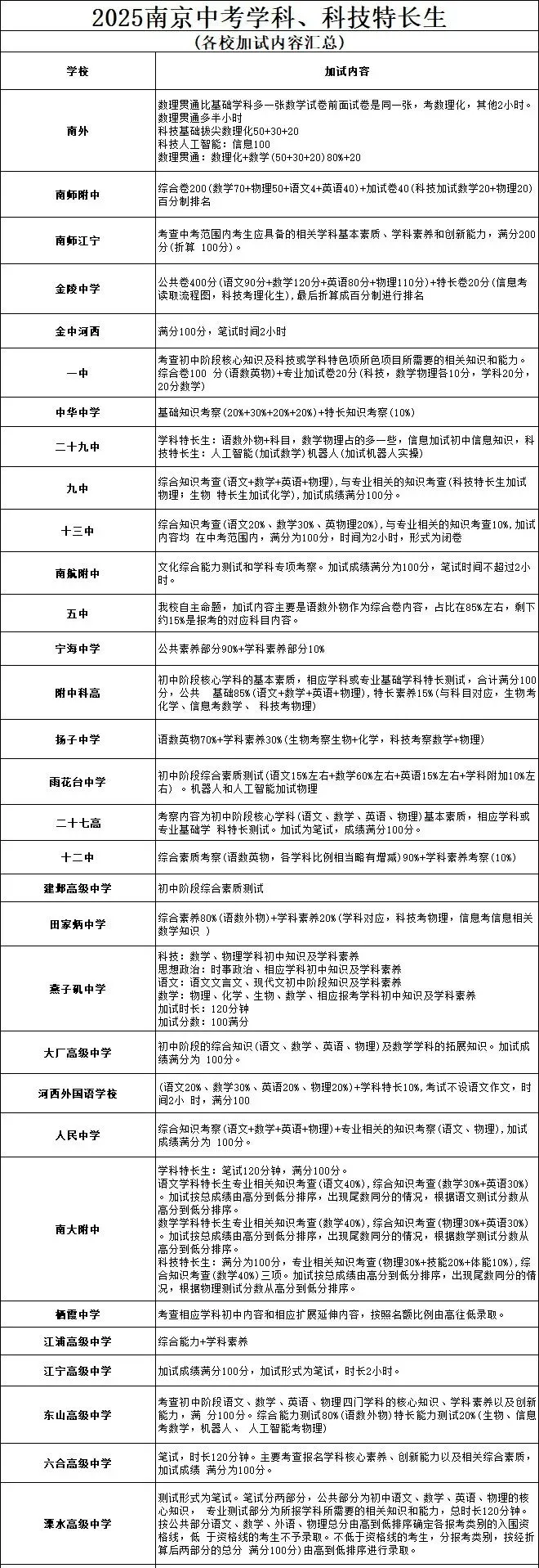 避坑指南!南京中考特长生报考误区深度解析 第18张 避坑指南!南京中考特长生报考误区深度解析 第18张