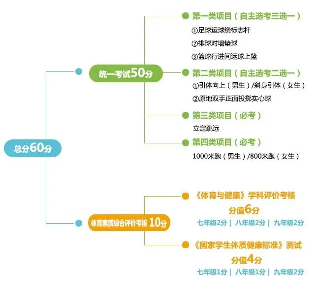 成都中考体考倒计时!60分怎么拿?免考如何申请?一文全知道! 第2张
