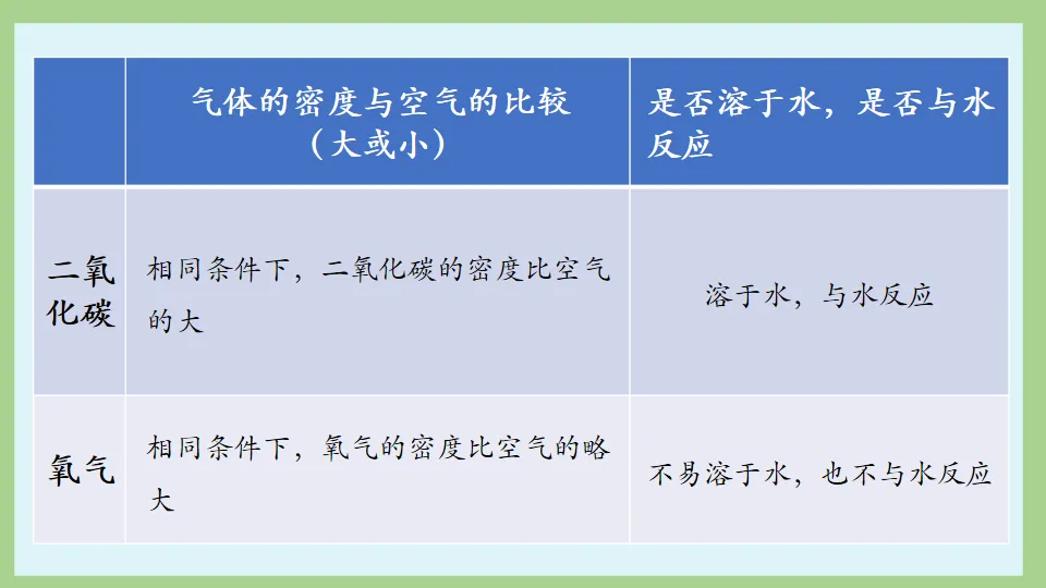 中考化学复习:碳和碳的氧化物 第44张
