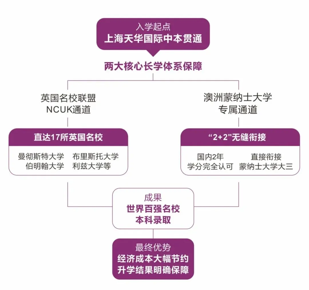 25年上海中考650分,放弃进区重点的机会,选择“天华国际中本贯通”→ 第12张 25年上海中考650分,放弃进区重点的机会,选择“天华国际中本贯通”→ 第12张