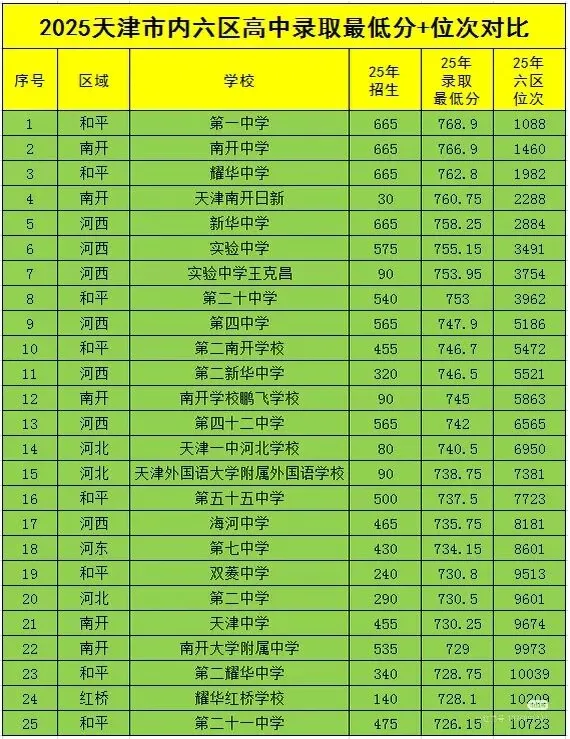 中考要变天了吗?2026天津中考推荐生新政全解读:免中考直升,七区试点. 第8张