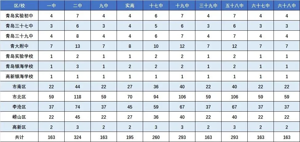 加 15 分录取!青岛中考指标生全解|2025 真实数据盘点 第2张