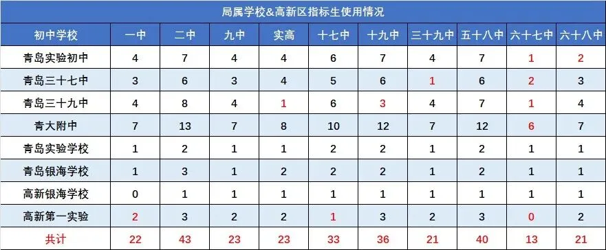 加 15 分录取!青岛中考指标生全解|2025 真实数据盘点 第3张
