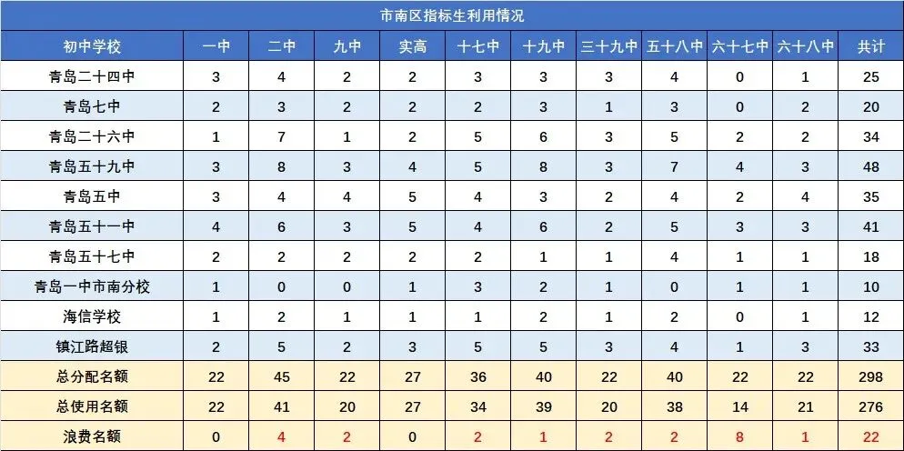 加 15 分录取!青岛中考指标生全解|2025 真实数据盘点 第4张