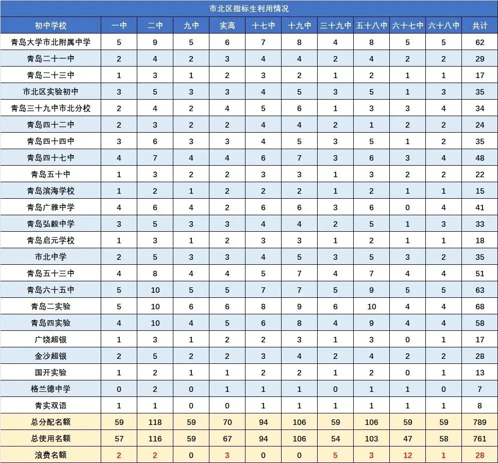 加 15 分录取!青岛中考指标生全解|2025 真实数据盘点 第5张