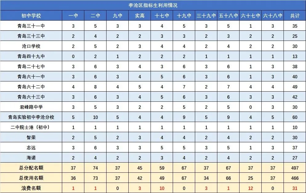 加 15 分录取!青岛中考指标生全解|2025 真实数据盘点 第6张
