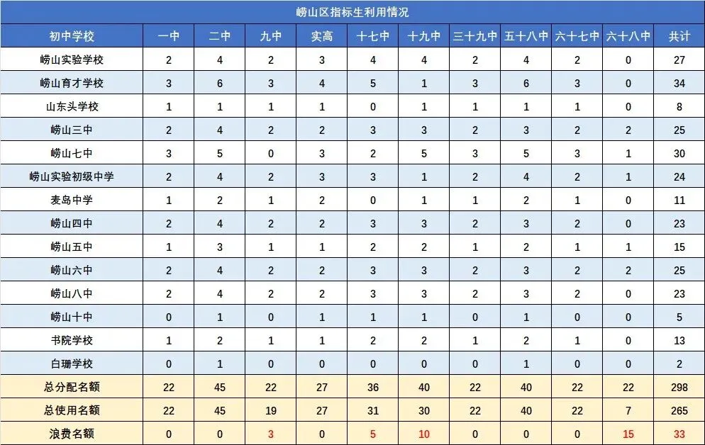 加 15 分录取!青岛中考指标生全解|2025 真实数据盘点 第7张