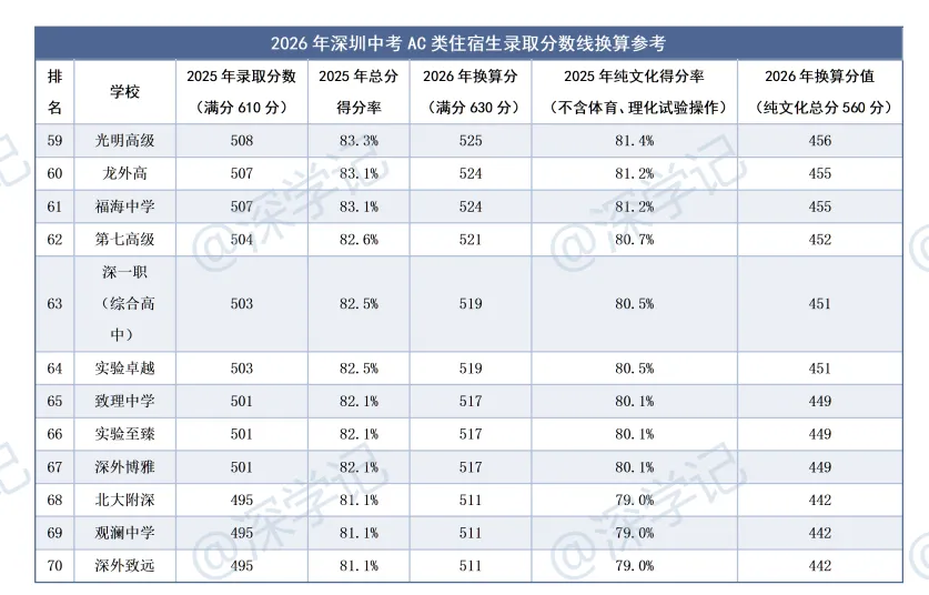 深圳中考495-510分段的高中:地铁、宿舍、出口成绩、集团背景全对比 第2张