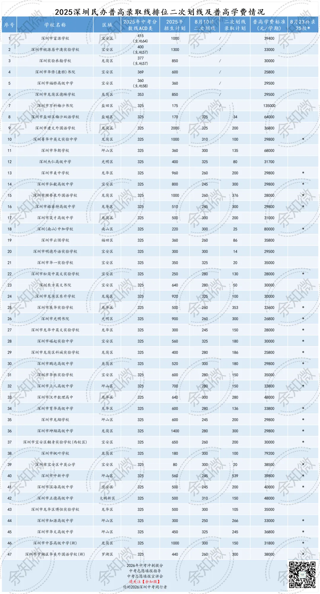 深圳中考没上公办线?竟然还可以免费读民办?深圳民办普高录取线、排位、学费一篇看懂! 第1张