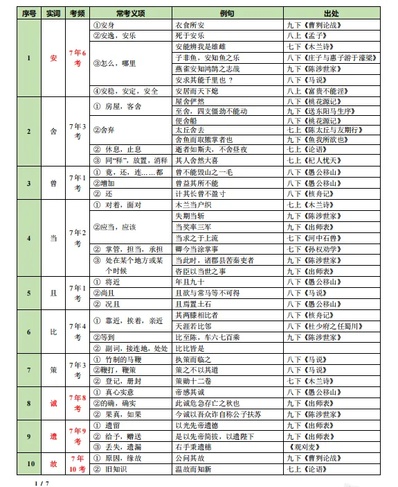 中考重点文言文实词一览表 第1张 中考重点文言文实词一览表 第1张