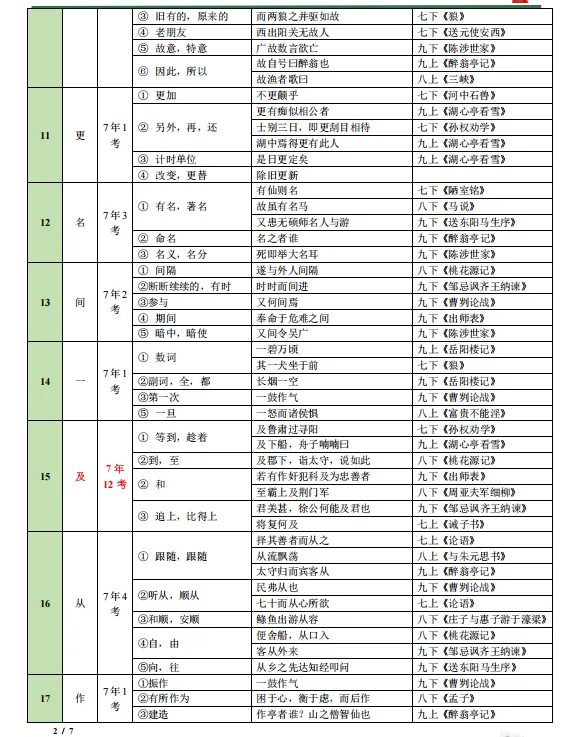 中考重点文言文实词一览表 第2张 中考重点文言文实词一览表 第2张