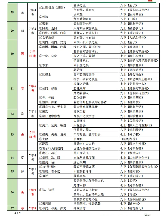 中考重点文言文实词一览表 第4张 中考重点文言文实词一览表 第4张