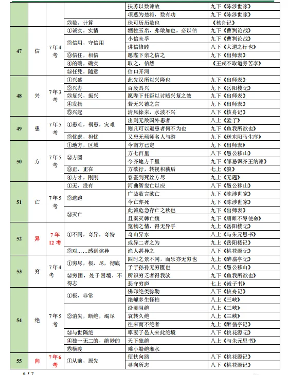 中考重点文言文实词一览表 第6张 中考重点文言文实词一览表 第6张