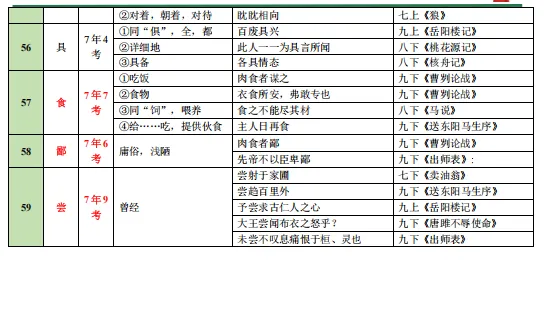 中考重点文言文实词一览表 第7张 中考重点文言文实词一览表 第7张