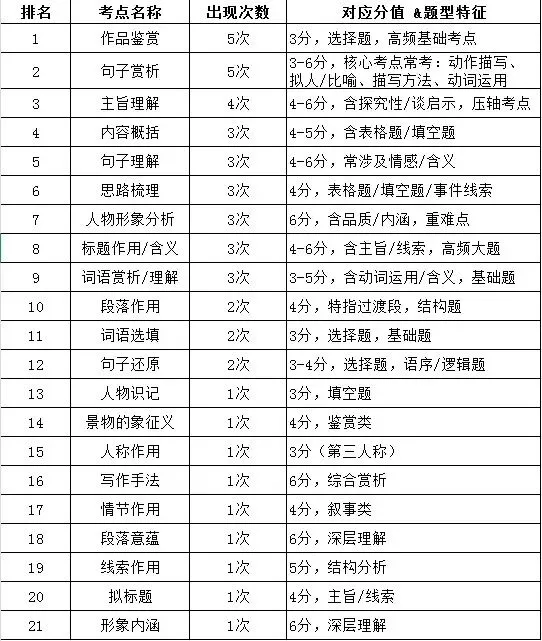 【中考现代文阅读复习策略】冲刺高分必看 第1张