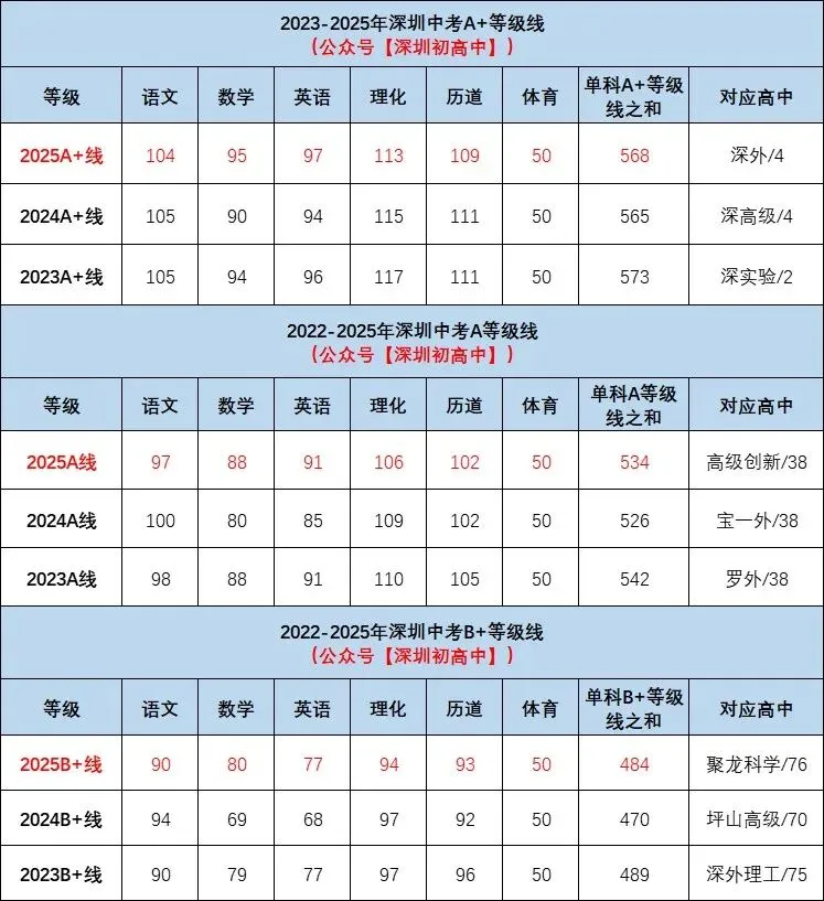 各区A+能不能上四大?聊一聊中考定位. 第5张