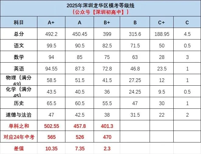 各区A+能不能上四大?聊一聊中考定位. 第6张