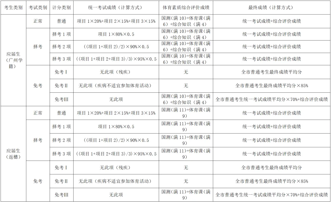 2026年广州市中考体育考试4月8日开考!如何评分?怎样查成绩?一文看懂 第5张