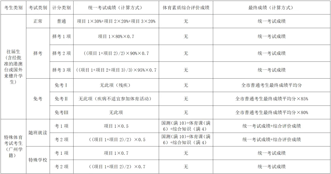 2026年广州市中考体育考试4月8日开考!如何评分?怎样查成绩?一文看懂 第6张