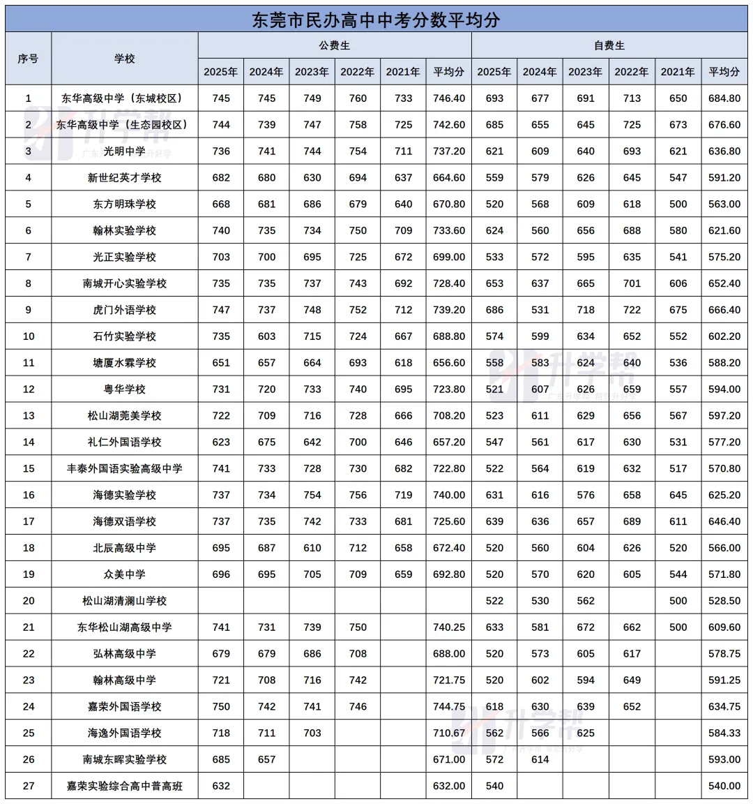 中考倒计时!东莞近年录取情况和分数线一览 第3张