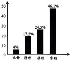 中国古代史 选择题 真题集(下) 第8张