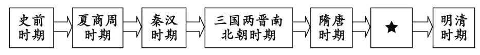 中国古代史 选择题 真题集(下) 第9张