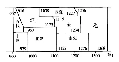 中国古代史 选择题 真题集(下) 第11张
