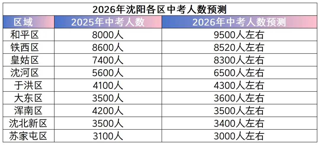 2026 沈阳中考人数再创新高!你家所在区压力有多大? 第2张 2026 沈阳中考人数再创新高!你家所在区压力有多大? 第2张