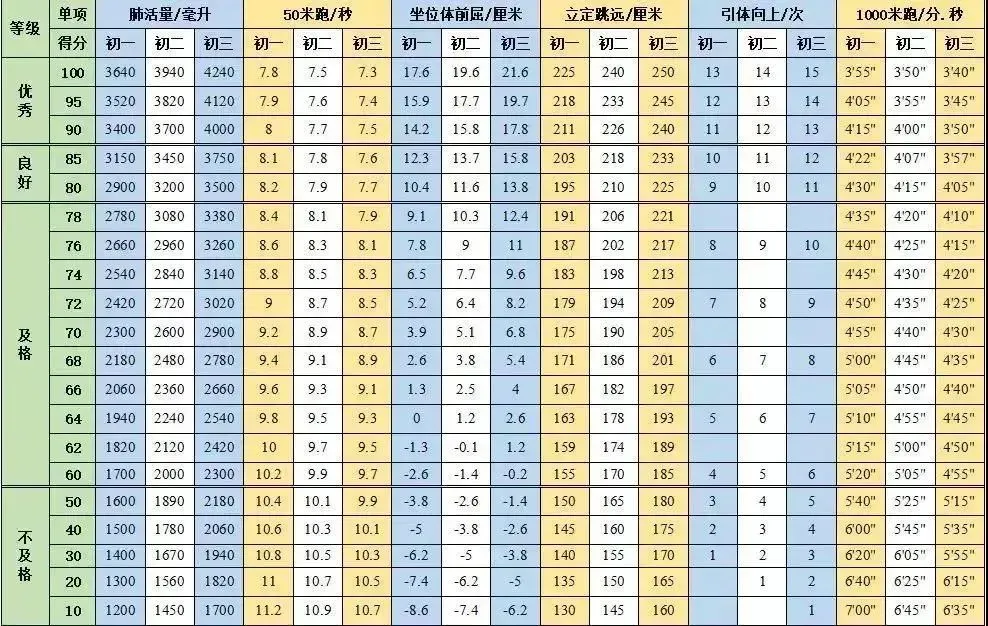 平度中考体育评分标准来了! 第5张 平度中考体育评分标准来了! 第5张