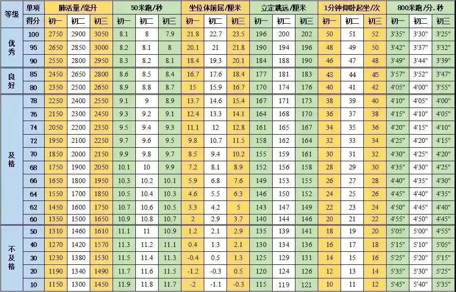 平度中考体育评分标准来了! 第6张 平度中考体育评分标准来了! 第6张