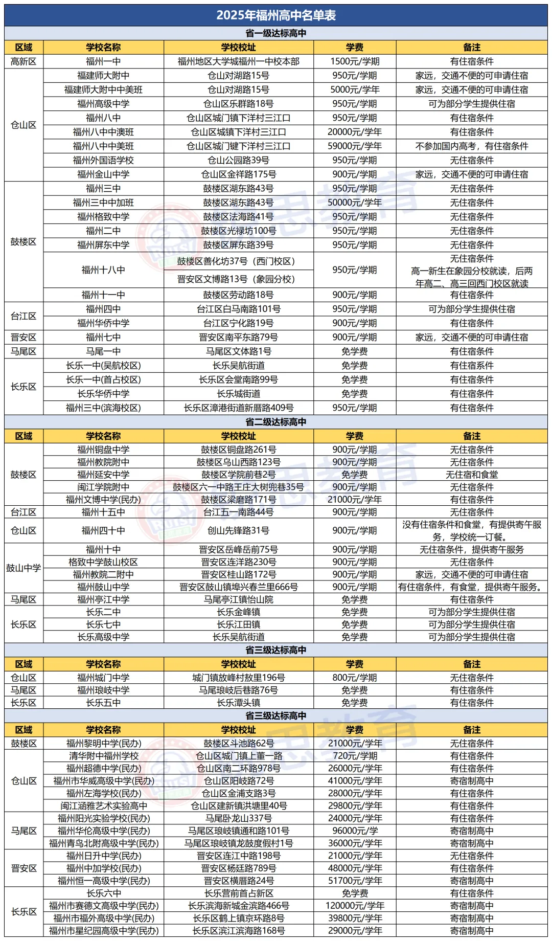 2026年福州中考数据全汇总!二检、体考、中考录取分… 第22张 2026年福州中考数据全汇总!二检、体考、中考录取分… 第22张