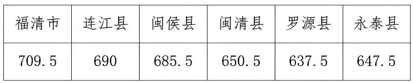 2026年福州中考数据全汇总!二检、体考、中考录取分… 第26张 2026年福州中考数据全汇总!二检、体考、中考录取分… 第26张