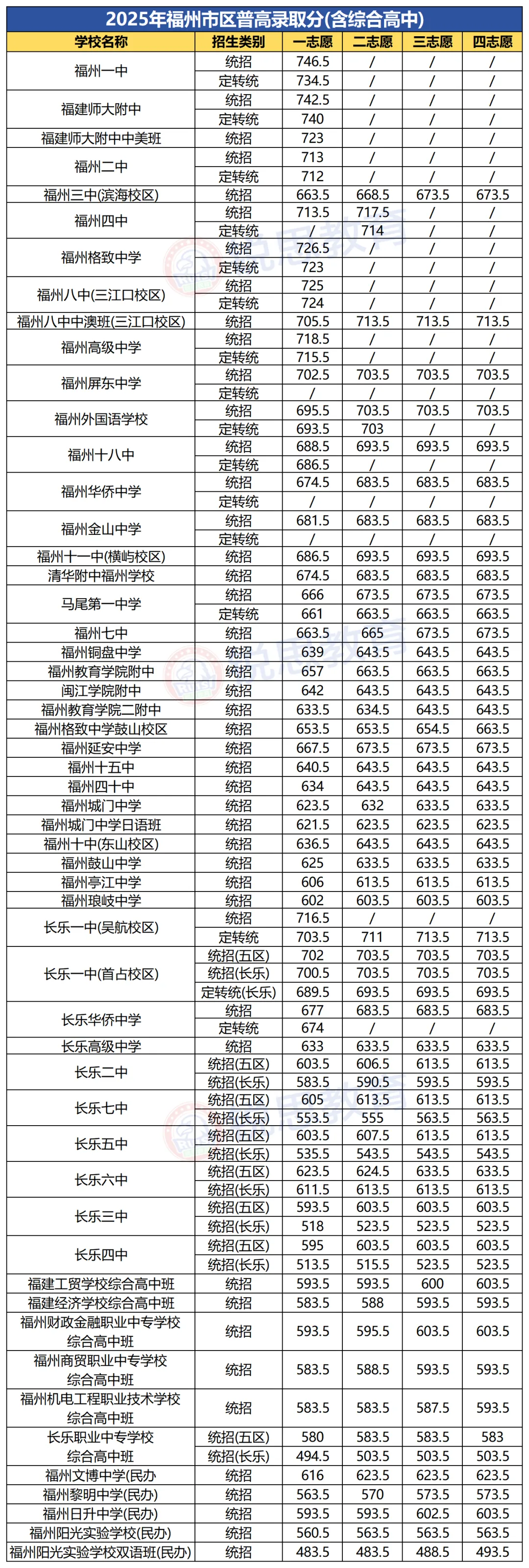 2026年福州中考数据全汇总!二检、体考、中考录取分… 第28张 2026年福州中考数据全汇总!二检、体考、中考录取分… 第28张