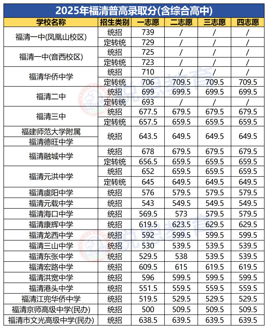 2026年福州中考数据全汇总!二检、体考、中考录取分… 第30张 2026年福州中考数据全汇总!二检、体考、中考录取分… 第30张