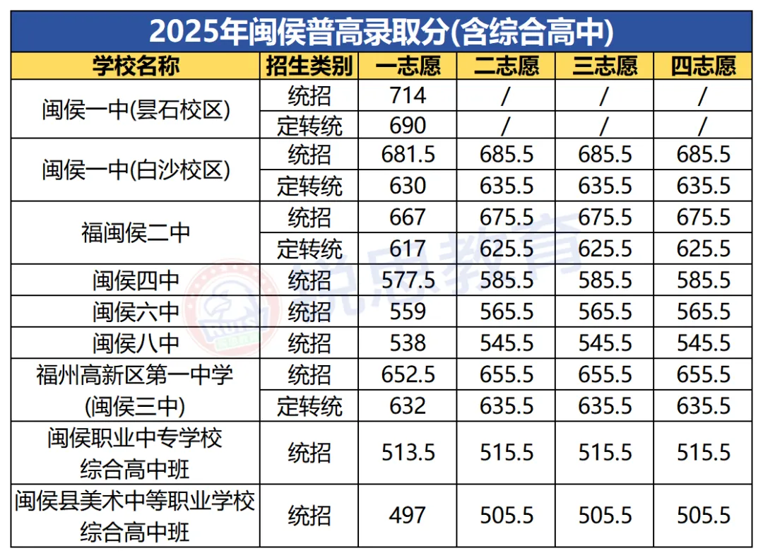 2026年福州中考数据全汇总!二检、体考、中考录取分… 第32张 2026年福州中考数据全汇总!二检、体考、中考录取分… 第32张