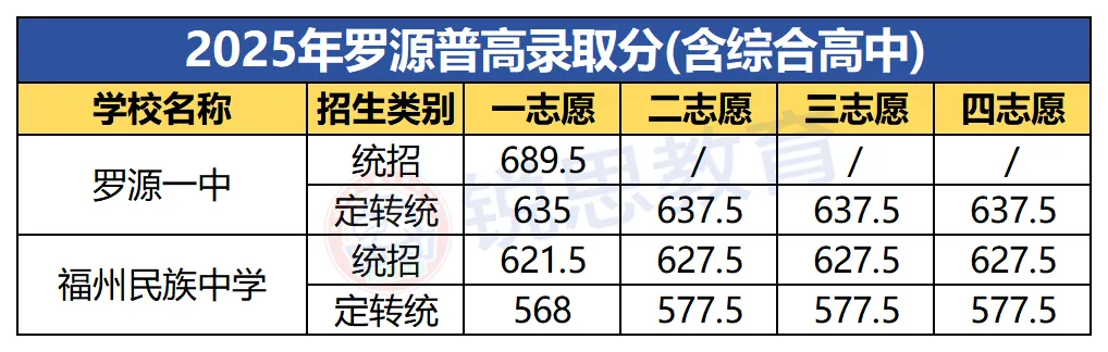 2026年福州中考数据全汇总!二检、体考、中考录取分… 第36张 2026年福州中考数据全汇总!二检、体考、中考录取分… 第36张