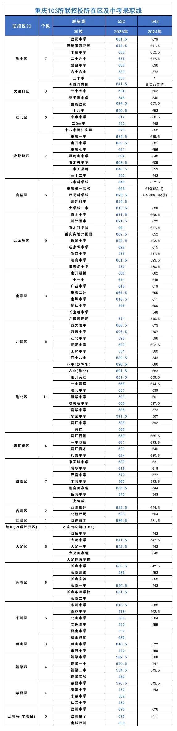 2026重庆中考|这些变化提前了解,心里更有底(附往年录取线) 第6张 2026重庆中考|这些变化提前了解,心里更有底(附往年录取线) 第6张