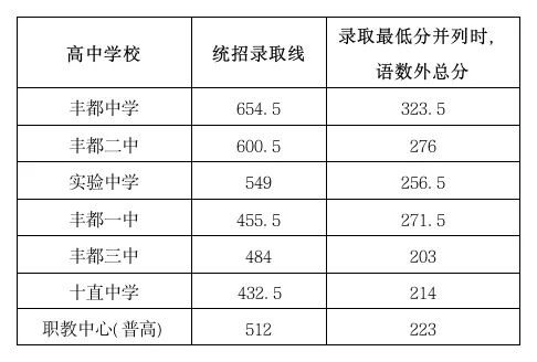 2026重庆中考|这些变化提前了解,心里更有底(附往年录取线) 第7张 2026重庆中考|这些变化提前了解,心里更有底(附往年录取线) 第7张