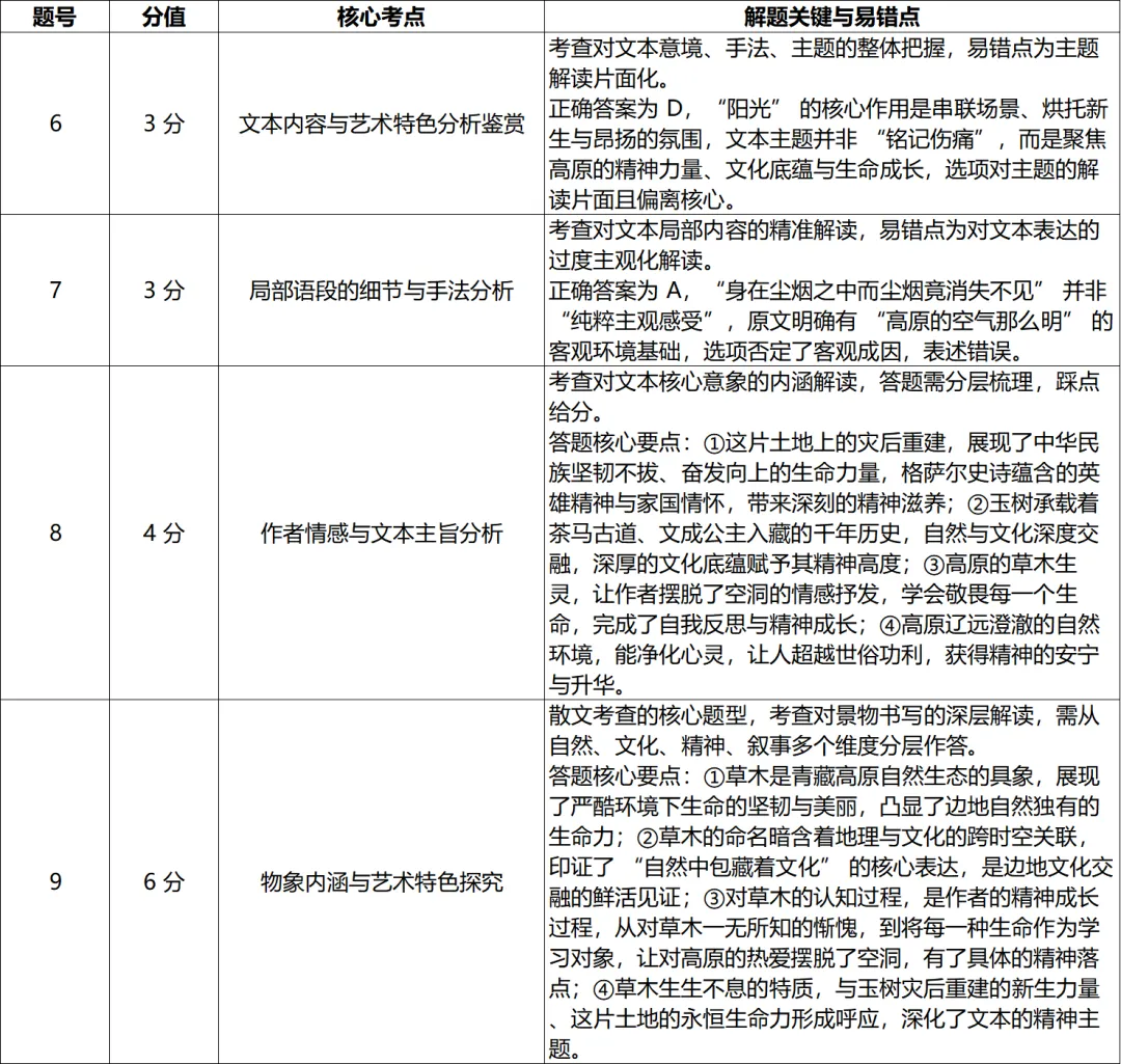 刚刚,南京盐城2026届高三一模语文试卷曝光!一模后如何锁定梦校?给你出招! 第9张