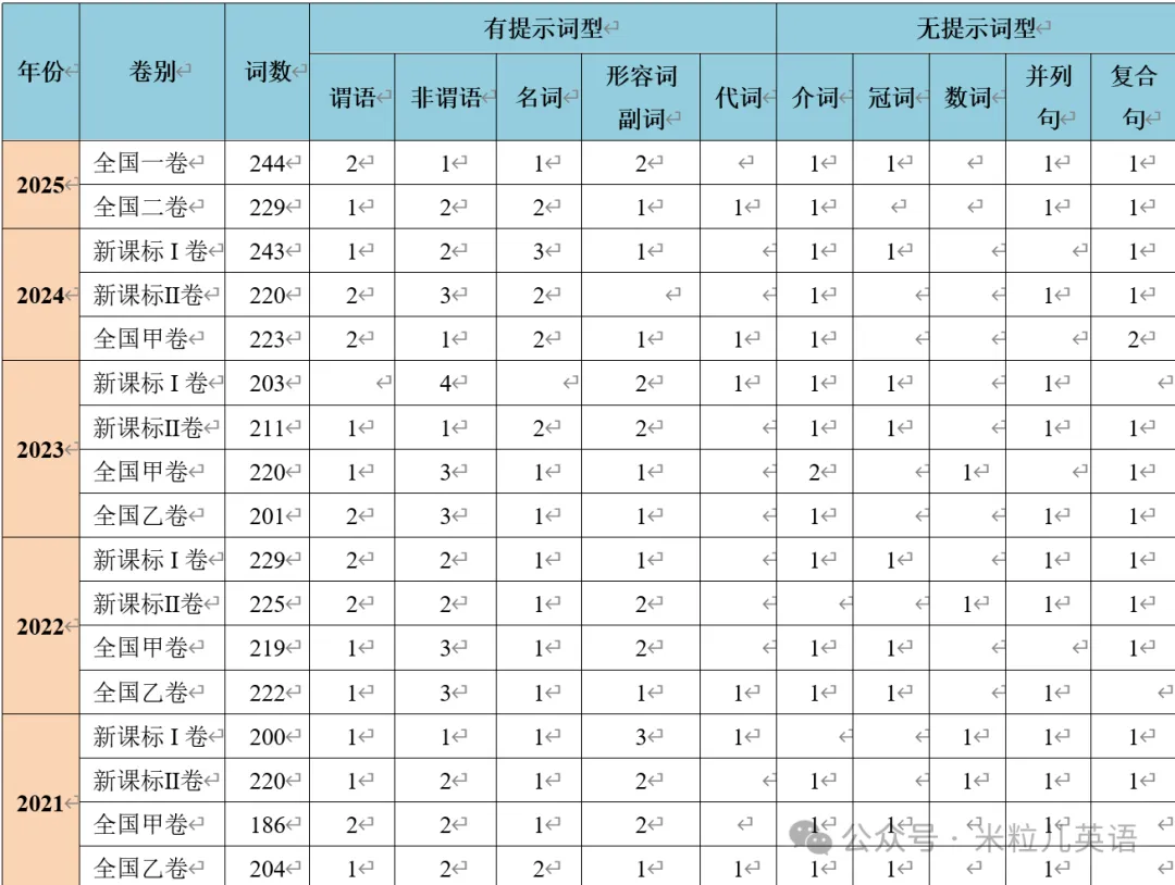 【高中英语】语法填空考点汇总及25年真题(附详解答案) 第6张