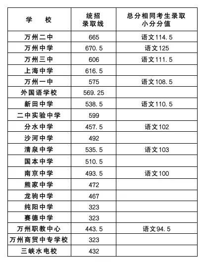 2026重庆中考|这些变化提前了解,心里更有底(附往年录取线) 第8张